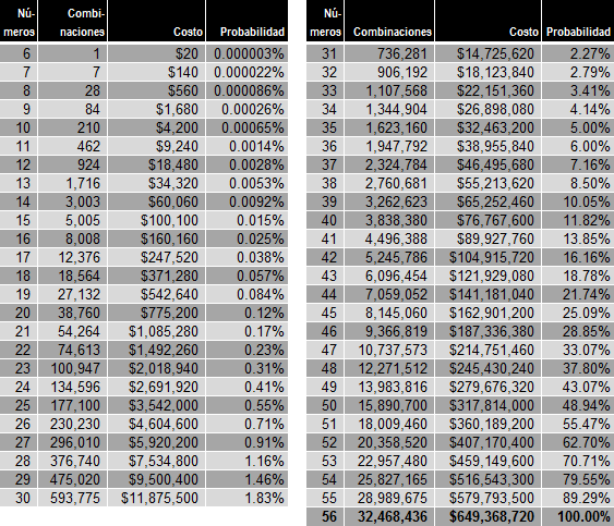 Tabla Combinaciones Costo Probabilidad