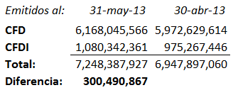 Comparativo Mayo Abril