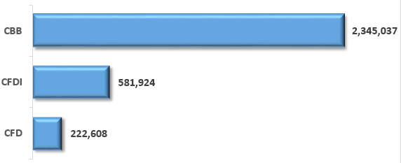 Grafíca: CBB 74% CFDI 18% CFD 7%